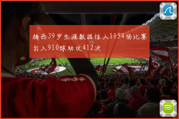 梅西39岁生涯数据惊人1154场比赛打入910球助攻412次